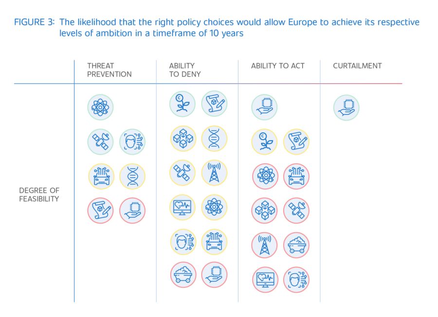 Figure 3: The likelihood that the right policy choices would allow Europe to achieve its respective levels of ambition in a timeframe of 10 years