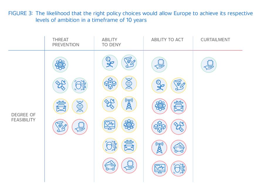 Figure 3: The likelihood that the right policy choices would allow Europe to achieve its respective levels of ambition in a timeframe of 10 years