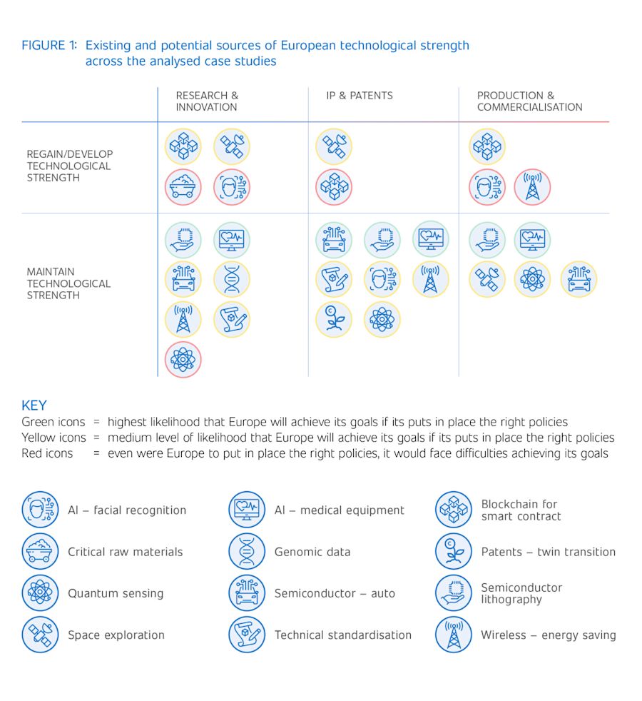 Figure 1: Existing and potential sources of European technological strength across the analysed case studies