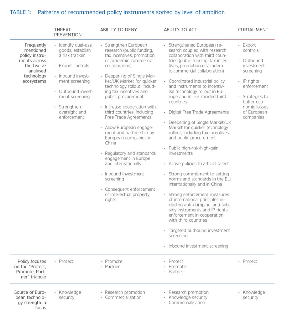 Table 1: Patterns of recommended policy instruments sorted by level of ambition