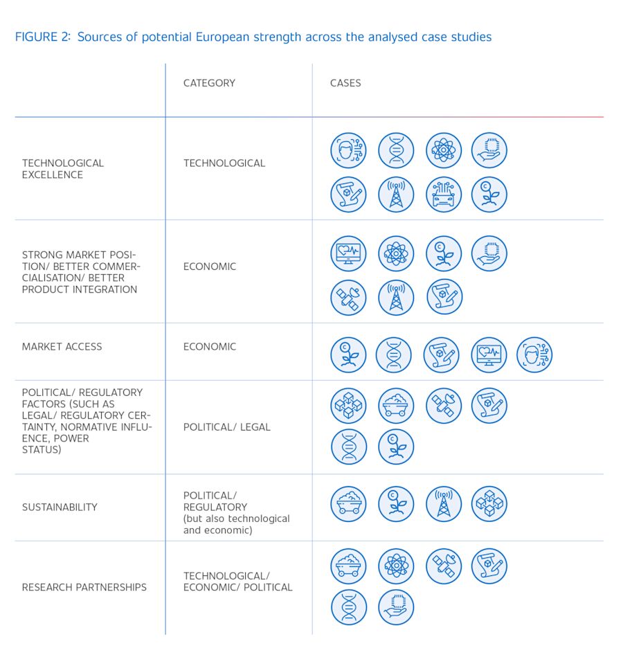 Figure 2: Sources of potential European strength across the analysed case studies