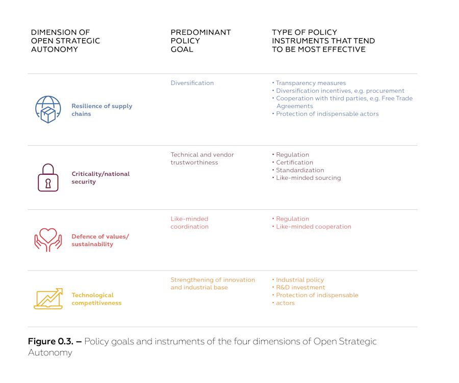 F 0.3 – Policy goals and instruments of the four dimensions